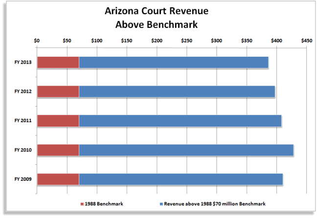 Arizona Court Revenue Above Benchmark chart graphic