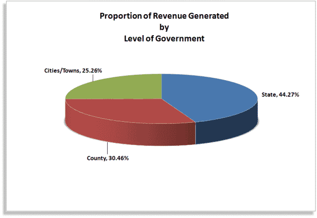 Proportion of Revenue Generated by Level of Government chart graphic