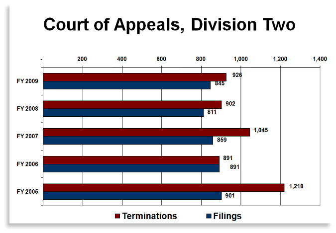 Court of Appeals, Division Two Case Filings chart graphic