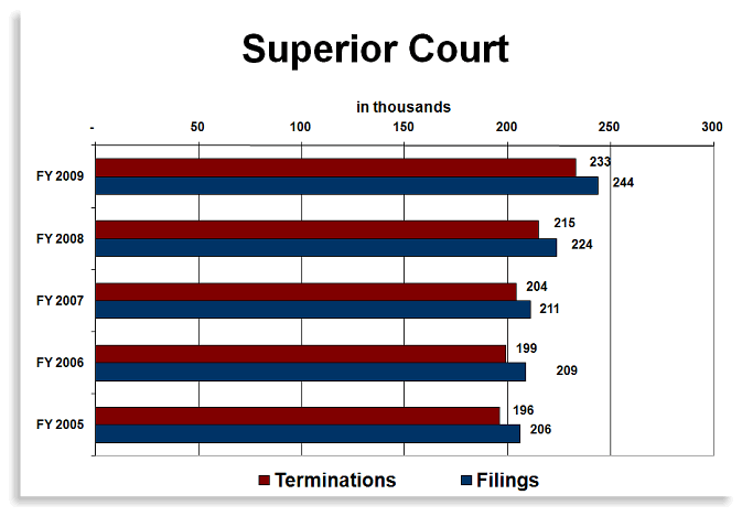Superior Court Case Filings chart graphic
