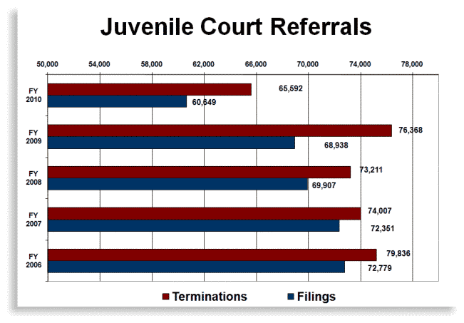 Juvenile Court Referrals chart graphic