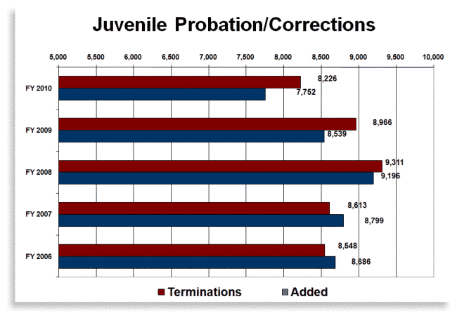 Juvenile Probation/Corrections Case Filings chart graphic