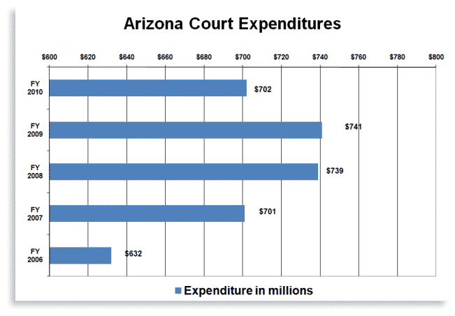 Arizona Court Expenditures Chart Graphic