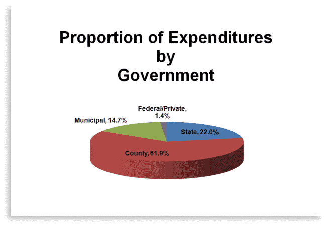 Porportion of Expenditures by Government chart graphic