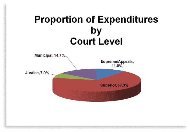 Porportion of Expenditures by Court Level chart graphic