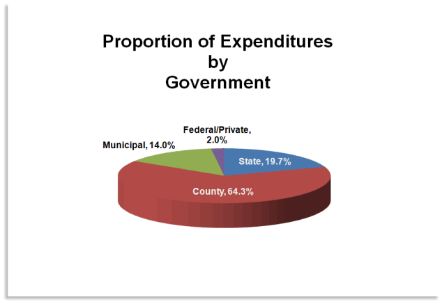 Porportion of Expenditures by Government chart graphic