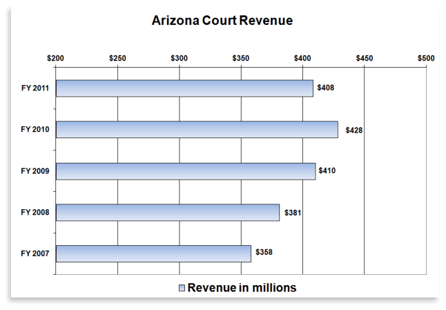 Arizona Court Revenue chart graphic