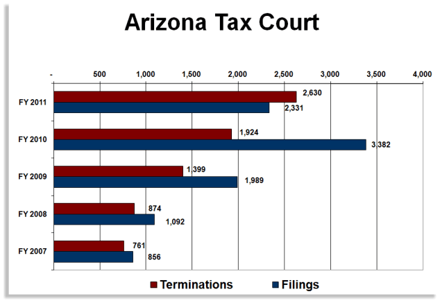 Arizona Tax Court Case Filings chart graphic