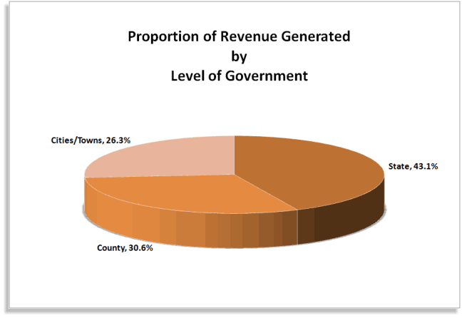 Proportion of Revenue Generated by Level of Government chart graphic