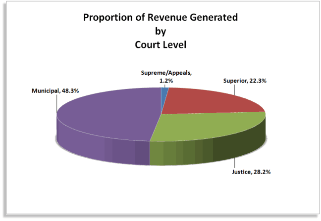 Proportion of Revenue Generated by the Court Level chart graphic
