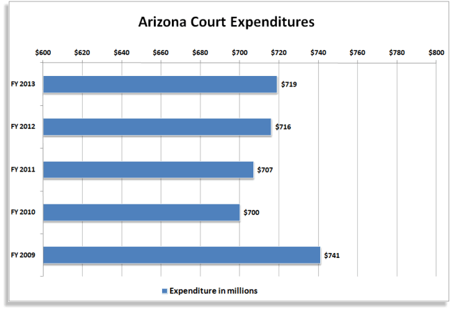 Arizona Court Expenditures Chart Graphic