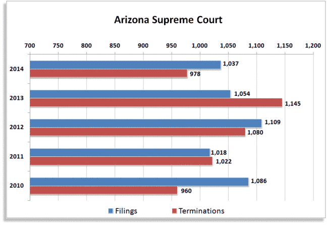 Arizona Supreme Court Case Filings chart graphic