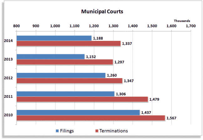 Municipal Courts Case Filings chart graphic