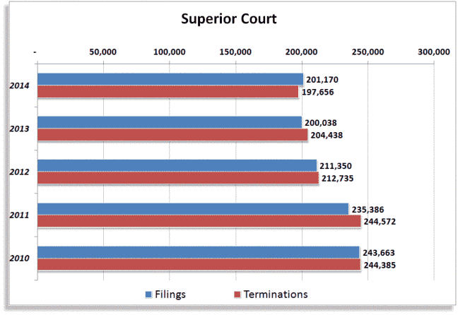Superior Court Case Filings chart graphic