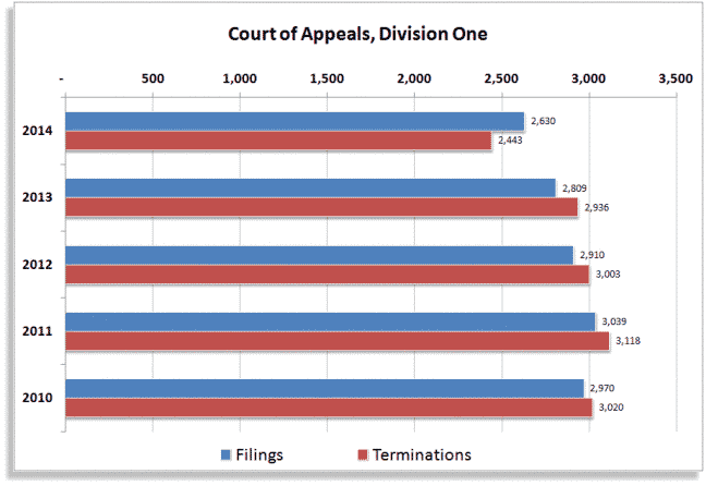 Court of Appeals, Division One Case Filings chart graphic