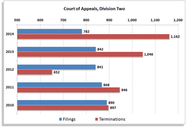 Court of Appeals, Division Two Case Filings chart graphic