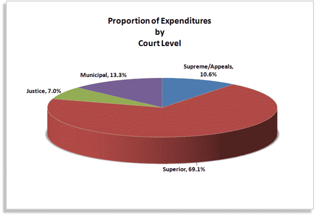 Porportion of Expenditures by Court Level chart graphic