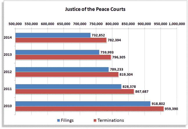 Justice of the Peace Courts Case Filings chart graphic