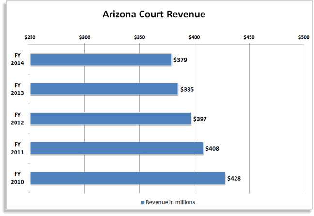 Arizona Court Revenue chart graphic