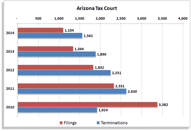 Arizona Tax Court Case Filings chart graphic