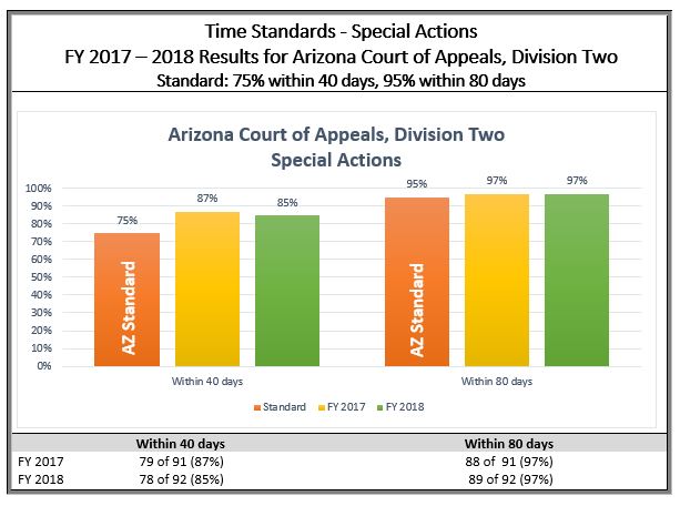 Performance Measures Appellate Time Standards Court Of Appeals