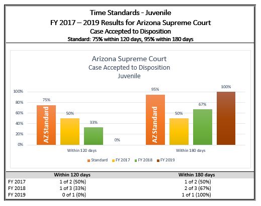 Performance Measures Appellate Time Standards Supreme Court