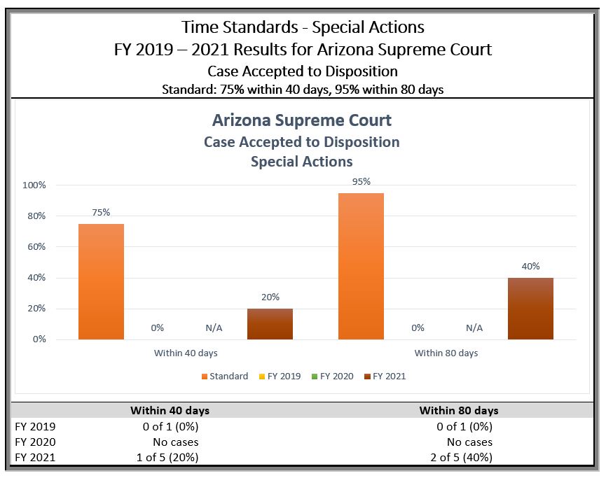 Performance Measures Appellate Time Standards Supreme Court