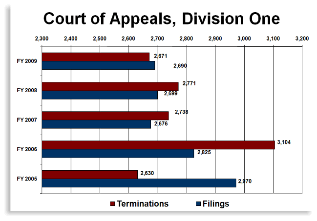 Court of Appeals, Division One Case Filings chart graphic