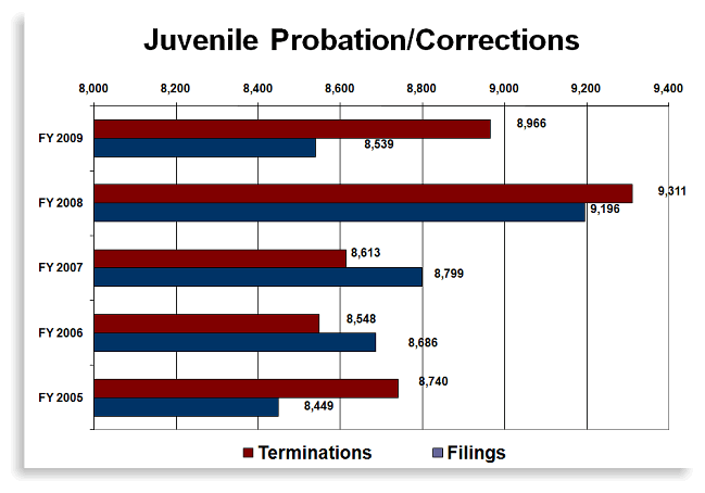 Juvenile Probation/Corrections Case Filings chart graphic