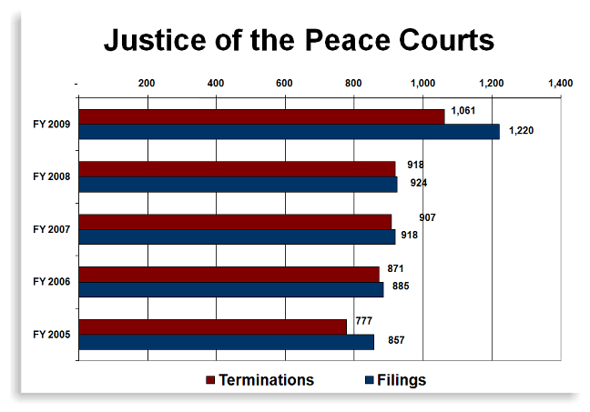 Justice of the Peace Courts Case Filings chart graphic