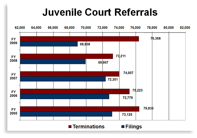 Juvenile Court Referrals chart graphic