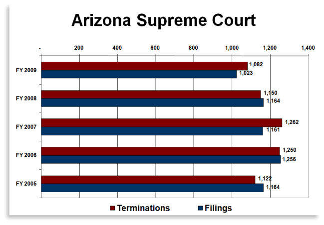 Arizona Supreme Court Case Filings chart graphic
