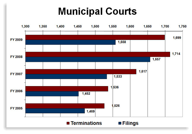 Municipal Courts Case Filings chart graphic