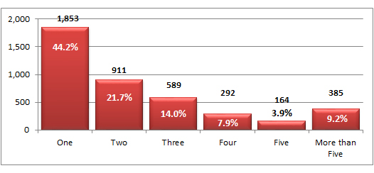 Number of Placements Prior to Leaving DES Custody in Arizona