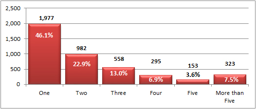 Number of Placements Prior to Leaving DES Custody in Arizona